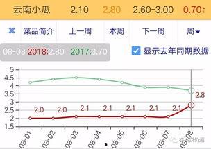 今日通海小瓜价格走势,今日市场行情实时解析