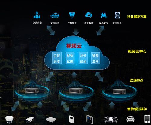 视频云平台